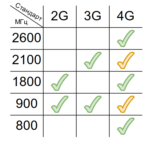 Как с помощью смартфона измерить сигнал 4g модема