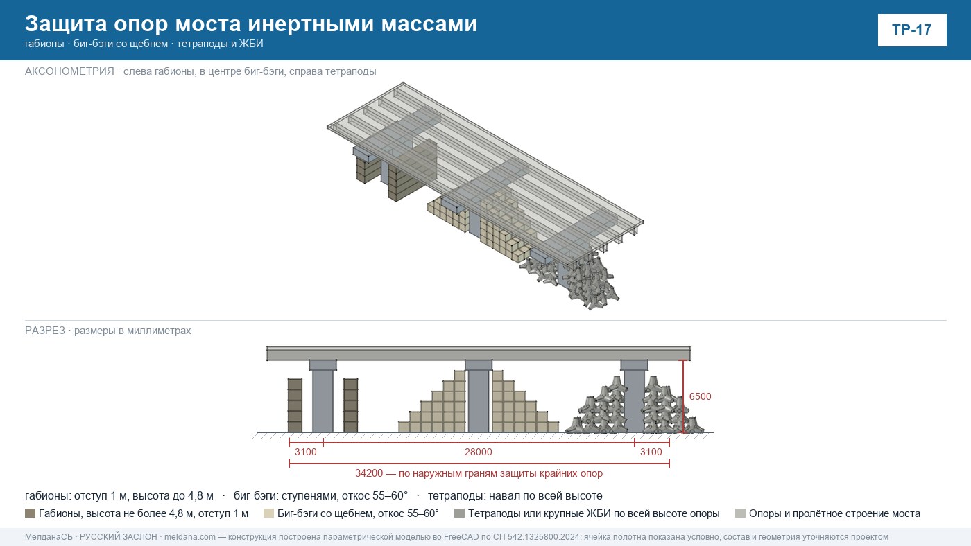 Схема защиты опоры моста: комбинированное решение с инертными массами и сетчатым экраном